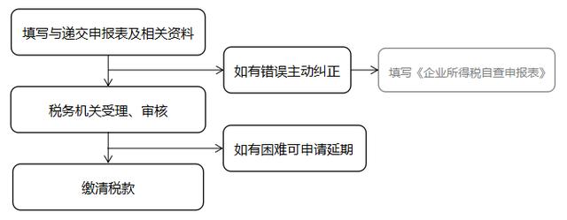 內資企業匯算清繳的具體操作程序是怎樣的？